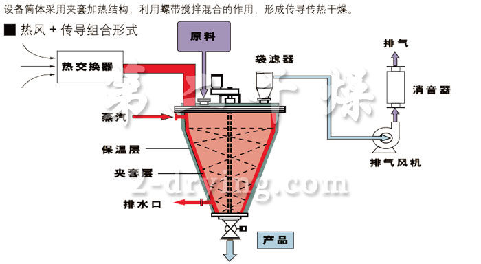 LDZH 型立式螺帶錐形混合機(jī)一體機(jī)工業(yè)流程圖
