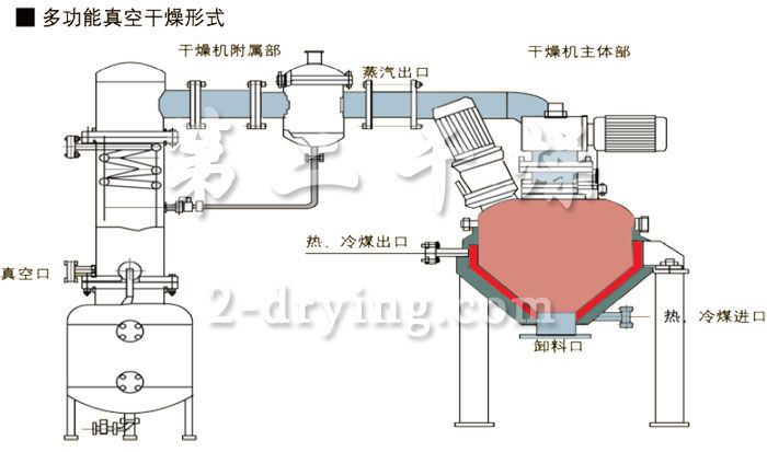 LDZH 型立式螺帶錐形混合機(jī)一體機(jī)工業(yè)流程圖